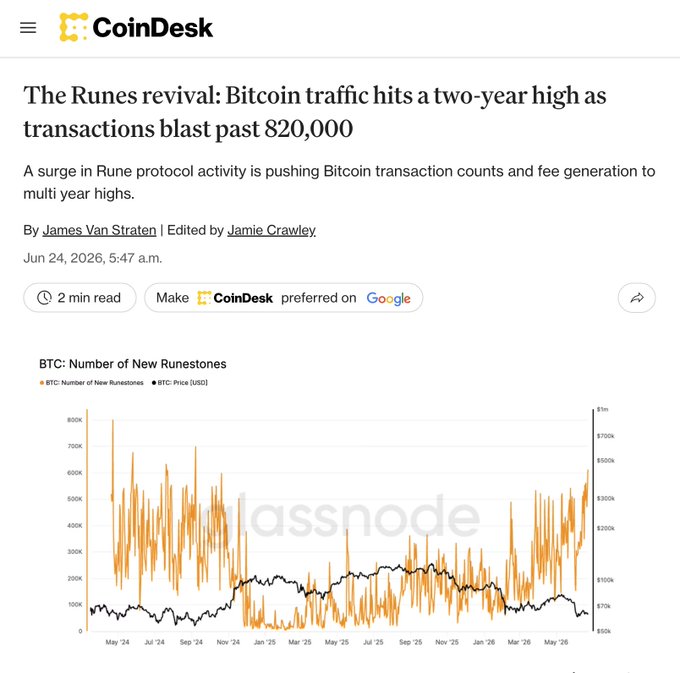 The image shows a screenshot of a news website's webpage, specifically from CoinDesk that covers the topic of Bitcoin. The main headline reads "The Runes Revival: Bitcoin traffic hits two-year high as transactions blast past 80K". The article goes on to describe the impact of a new runes-based cryptocurrency and how it has overtaken Bitcoin in recent years.

In addition, there is a chart displayed that represents the growth of runes against Bitcoin over time. The chart shows a significant increase in rune activity following the revival of this alternative form of currency. It's interesting to see how the news site is highlighting the resurgence of runes and their impact on the cryptocurrency market.