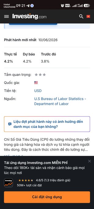 Mobile screenshot of the Investing.com app in Vietnamese showing U.S. CPI data released on 10/06/2026 with actual, forecast, and previous values of 4.2%, 4.2%, and 3.8% respectively.