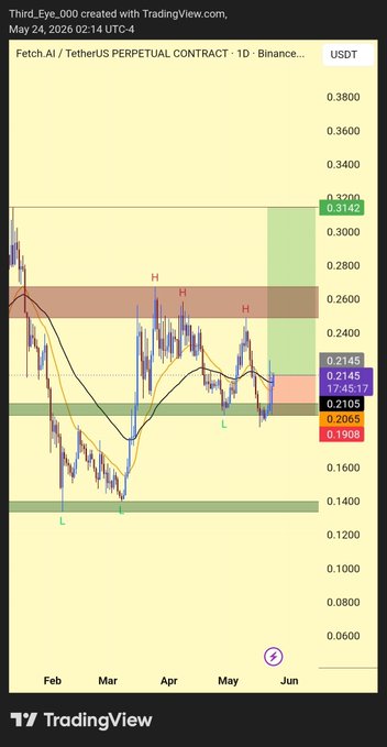 The image displays a screenshot of a tradingview dashboard with various price points displayed, indicating that they are active and fluctuating over time. The specific dates for this period being May 28 through April 14, and potentially April 15 as well. The chart shows a price trend in a sideways manner, suggesting possible fluctuations or a change in market conditions. It is not clear if the prices are trading at zero, but the image provides insight into what may be happening in terms of market activity during these dates.