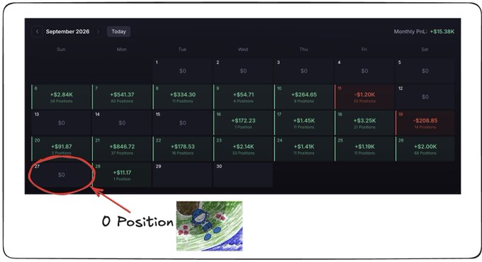 A trading platform calendar for September 2026 showing a monthly P&L of +$15.38K, with specific dates circled and annotated to highlight days with '0 Positions' and a small image of blue gemstones.