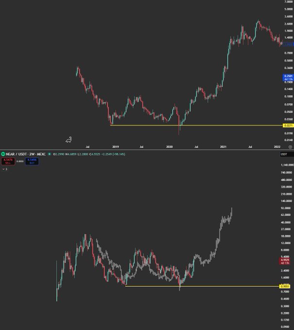A trading chart showing 'NEAR / USDT' with price action over time from 2019 to 2022, displaying candlestick patterns and key support levels marked with yellow lines.