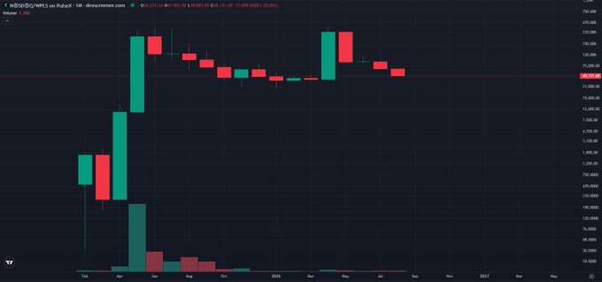 A monthly candlestick chart of HEX/BUSD on Pollux from TradingView, showing a 1M timeframe with significant price action between February and August 2026, and a current price of 98,533.50 BUSD (+75.43%).