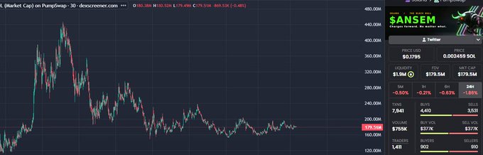 The image shows a 30-day market cap chart for "$ANSEM" on DexScreener, currently priced at $179.50 with a market cap of $179.5M, $755K volume, and 7,841 holders. The chart displays a significant downtrend from peaks around $400-460M to current lows near $150-180M, suggesting the token is at a consolidation level that the post claims is "primed for a breakout."