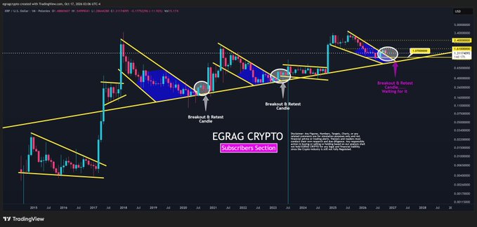 A candlestick chart titled "EGRAG CRYPTO" displays the XRP/USD pair on TradingView, illustrating a technical analysis pattern labeled "Breakout & Retest Candle" across multiple cyclical formations. The chart highlights recurring market structures with yellow trendlines and blue-shaded correction zones, comparing historical price action to identify a "Third Candle" setup following two previous breakout and retest cycles.