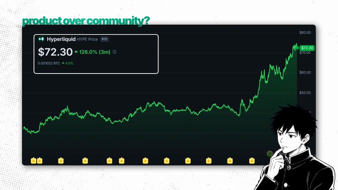 The image features a screen showing two lines, one going up and another going down with a green line between them. There are also a cartoon representation of a man standing next to the screen with his hand placed over his head as if pondering something. The caption in the post is asking whether or not Hyperliquid would choose to remove the community for financial gains. In other words, it's asking if the company behind the graph cares about the user community.