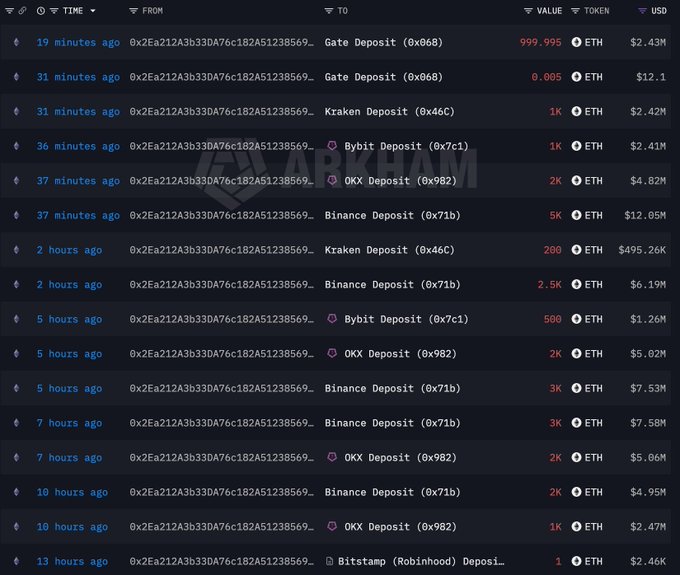 A screenshot of an Arkham dashboard showing a series of recent Ethereum (ETH) deposits from the wallet 0xEa212A3b33DA76c182A51238569... to various exchanges including Gate, Kraken, Bybit, OKX, and Binance, with values ranging from 0.005 ETH to 999.995 ETH.