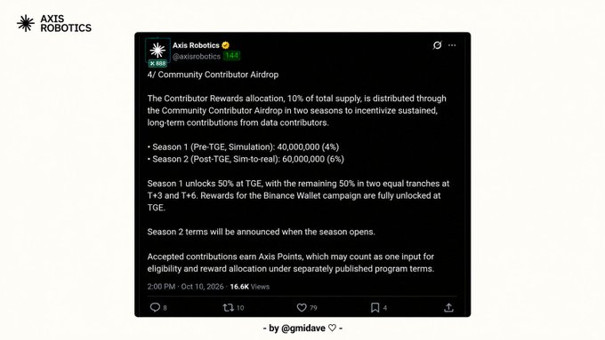 An image of a tweet from Axis Robotics (@axisrobotics) dated October 10, 2026, outlines the Community Contributor Airdrop details: Season 1 (Pre-TGE, Simulation) allocates 40,000,000 (4%) of total supply, while Season 2 (Post-TGE, Sim-to-real) allocates 60,000,000 (6%), with rewards unlocking across TGE, T+3, and T+6 milestones. The post reinforces this by highlighting the 40M (4%) Pre-TGE and 60M (6%) Post-TGE split from the 100M $AXIS contributor pool.