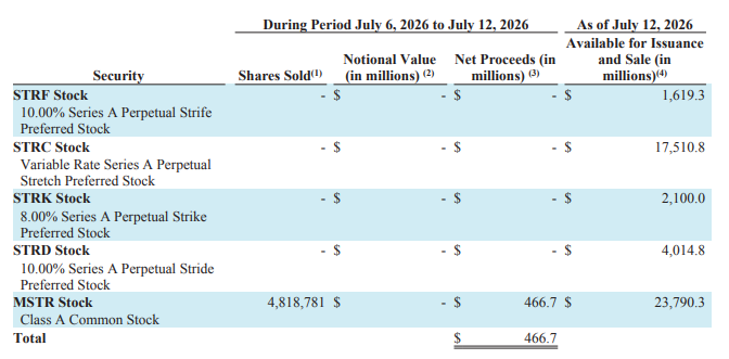 The image is a table from Strategy's 8-K filing showing securities activity for the period July 6-12, 2026, indicating that no preferred stocks (STRF, STRC, STRK, STRD) were sold, while 4,818,781 shares of MSTR Class A Common Stock were issued for net proceeds of $466.7 million, with 23,790.3 million MSTR shares remaining available for issuance. This aligns with the accompanying post noting that Strategy did not purchase additional Bitcoin (holding steady at 843,775 BTC) but raised capital by issuing approximately 4.82 million new MSTR shares.