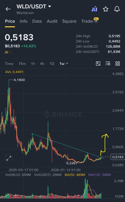 A Binance chart for WLD/USDT (Worldcoin) shows the price at 0.5183 USDT, up 14.42%, breaking out from a descending triangle pattern with a notable volume spike, suggesting bullish momentum. The annotation and yellow markup highlighting a breakout align with the post's bullish sentiment that "Chart looks rdy to fly $WLD."