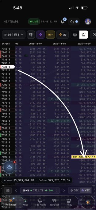 A Heatmaps trading app displays SPX data with an annotated white arrow connecting a value of 7725.0 on October 7th to a much lower value of $11,437,257.1K on October 9th, highlighting a dramatic drop of approximately $3.99 billion. The visible option chain data with negative deltas across multiple strike prices visually supports the post's message about how the SPX data signals are difficult to dismiss.