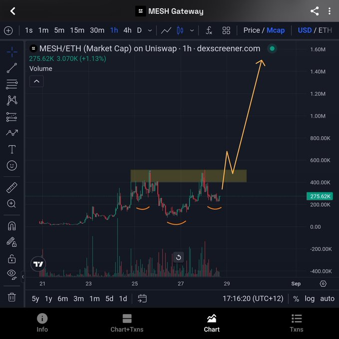 A TradingView chart showing MESH/ETH (Market Cap) on Uniswap with a price of 275.62K, featuring an orange annotation arrow pointing to a recent price spike on the 1-hour timeframe.