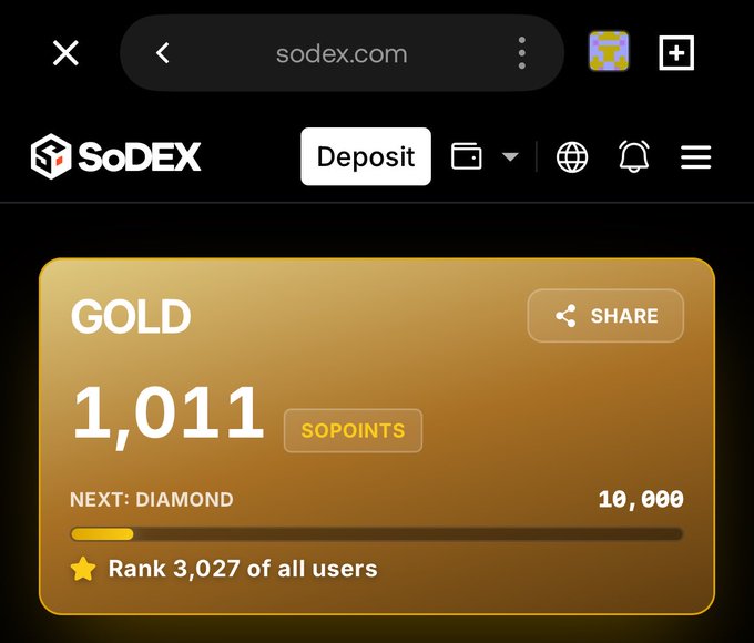 A screenshot of the sodex.com website showing a Gold tier account with 1,011 SoPoints, ranking 3,027 of all users, with 10,000 points needed to reach Diamond.