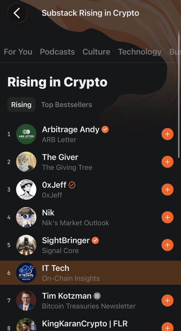 The image shows the "Rising in Crypto" Substack leaderboard with "IT Tech" at #6, corresponding to "On-Chain Insights" newsletter, matching the post celebrating reaching #6 in the rising category.
