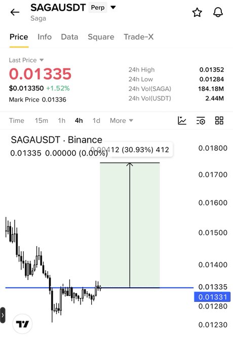 A cryptocurrency trading chart showing SAGA/USDT on Binance at a price of $0.01335, up 1.52%, with the 4-hour candlestick pattern illustrating the token resting on a key support level (~$0.01330) after a recent decline, visually supporting the post's bullish claim that higher prices are likely from this support zone.