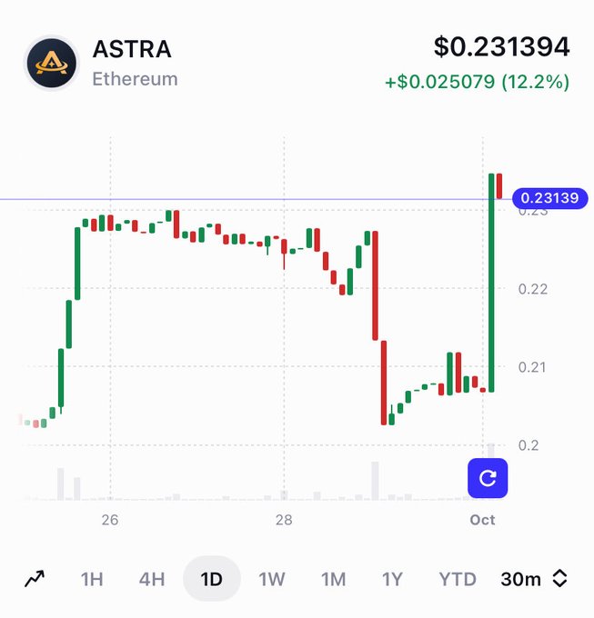 A financial chart shows the ASTRA token on Ethereum priced at $0.231394, up 12.2% (+$0.025079) on a daily timeframe.
