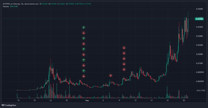 A candlestick chart from TradingView shows the price of AUKINDAO/USDT on Uniswap, with the current price at 0.01990 and a 21.91% increase, overlaid with green up arrows and red down arrows indicating trade signals.