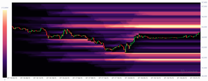 A financial chart displaying BTC price action from July 16-19, 2025, with values ranging from approximately $92,000 to $97,400, overlaid with a horizontal heatmap highlighting key liquidation zones around the $95,000 level. The candlestick pattern shows a dip toward $94,000 followed by a sharp V-shaped recovery, visually supporting the post's claim that the high-leverage short position is approaching its liquidation threshold as price rallies back toward resistance.