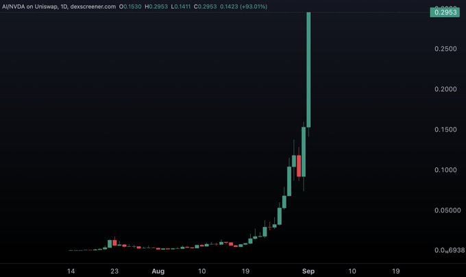 A candlestick stock chart for AI/NVDA on Uniswap shows a dramatic price spike to 0.2953, up 93.01% over the displayed period from late July to September.
