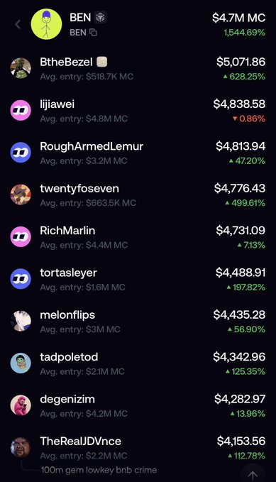 Cryptocurrency trading leaderboard showing top traders including BEN ($4.7M MC, +1544.69%), BtheBezel ($5,071.86), lijawei ($4,838.58), RoughArmedLemur, and others with their entry values and percentage gains.