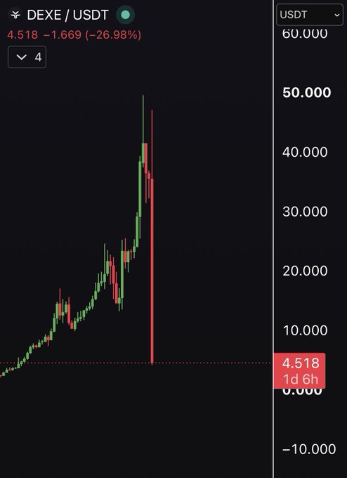 A DEXE/USDT trading chart on Binance shows a dramatic price crash from approximately $50 down to $4.518, a -26.98% decline over 1 day and 6 hours, visually reinforcing the post's lament about another crypto asset collapsing.