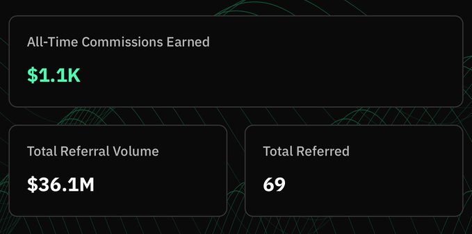 A dashboard displaying cryptocurrency referral statistics: All-Time Commissions Earned $1.1K, Total Referral Volume $36.1M, and Total Referred 69.
