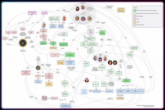 The image is a complex diagram titled "Diagram by Willy Woo, Clustered by Joe - Last updated June 8, 2025," mapping intricate relationships between Trump family members and entities (such as Trump Media $DJT, Trump himself, and Melania Trump), Crypto.com ($CRO), SPAC Yorkville, Treasury CRO, Truth Social, Truth+, American Bitcoin ($ABTC), and various institutional players like BlackRock, Fidelity, and Vanguard, all color-coded by exposure (green for primary, pink for entities with Trump family involvement, blue for secondary).

The diagram visually contextualizes the accompanying news by illustrating the web of financial connections surrounding the failed $6.42B CRO treasury fund, showing how Trump Media (DJT), Crypto.com, and Yorkville SPAC were interlinked entities—alongside Trump-linked businesses like Truth Social and American Bitcoin ($ABTC)—whose market relationships are now disrupted by the deal's collapse, contributing to CRO's 86% decline.