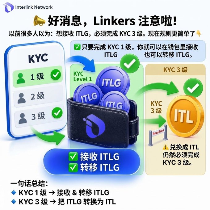 Image 9: An infographic from "Interlink Network" in Chinese announcing good news ("好消息") for "Linkers." It explains that KYC Level 1 is now sufficient to receive and transfer ITLG, while KYC Level 3 is still required to convert ITLG to ITL. It features graphics of KYC levels, coins, and a wallet.