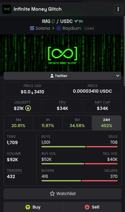 A cryptocurrency trading interface showing the 'Infinite Money Glitch' (IMG) token on Solana/Raydium with a price of $0.00003410 USDC, showing a 402% gain over 24 hours.