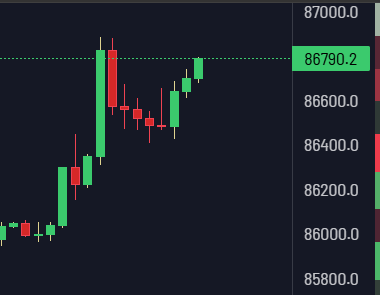A financial candlestick chart shows price action with a current value highlighted at 86790.2, with price levels ranging from 85800.0 to 87000.0.