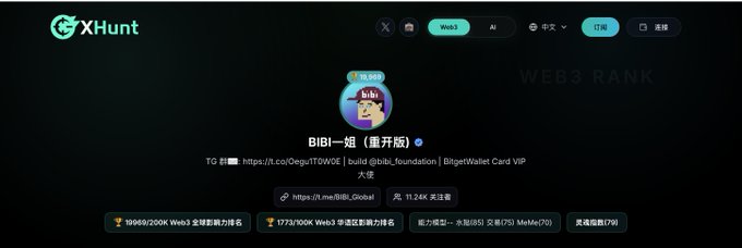 A screenshot of the XHunt Web3 ranking platform shows "BIBI一姐" with an ID of 11.2K, holding the #19,969 global ranking and the #1,773/1,800 Chinese-language ranking, which corresponds to the celebratory post about entering the top 20,000.