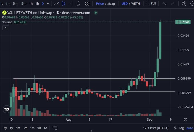 A Dexscreener candlestick chart for WALLET/WETH on Uniswap showing a 75.38% price increase with a recent sharp upward spike.