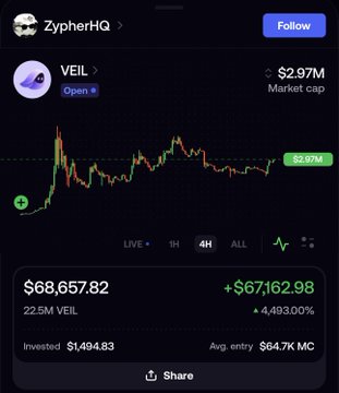A screenshot from ZypherHQ displaying an open VEIL position with a current value of $68,657.82, showing an unrealized gain of $67,162.98 (+4,493.00%) on an initial investment of $1,494.83, supporting the post's claim of turning a small investment into a massive overnight profit.