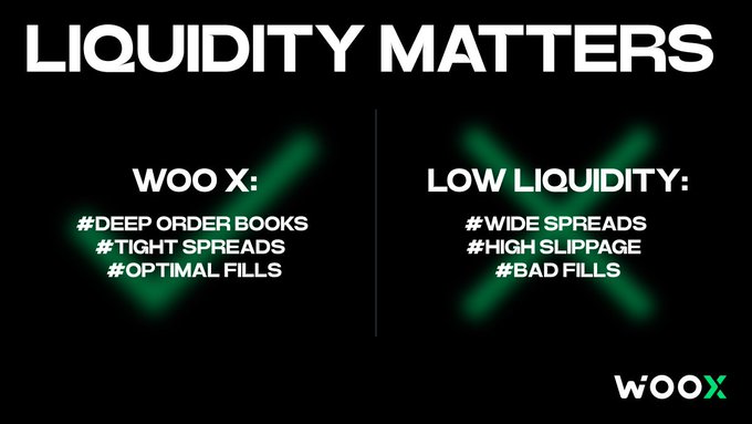 A promotional graphic for WOO X titled 'LIQUIDITY MATTERS' comparing WOO X (with deep order books, tight spreads, optimal fills) against low liquidity (wide spreads, high slippage, bad fills), with green checkmarks and X marks respectively.