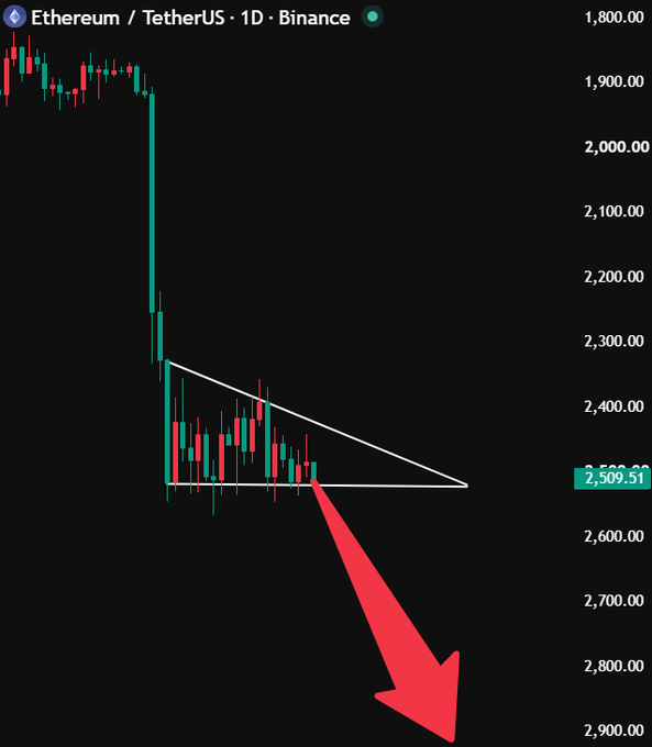 A candlestick chart of Ethereum/TetherUS (ETHUSDT) on Binance showing a descending triangle pattern with a large red arrow pointing downward, currently priced at 2,509.51.