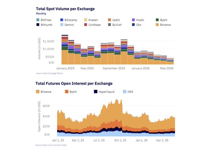 A two-panel chart from Kaiko Exchange Metrics shows (top) monthly total spot trading volume across major exchanges (Bitfinex, Bitstamp, Kraken, Upbit, Huobi, Bybit, Bithumb, Gemini, Coinbase, Bullish, OKX, and Binance) declining from roughly $1,500B in January 2025 to under $500B by May 2026, with Binance consistently dominating the stacked bars, and (bottom) total futures open interest for Binance, Bybit, Hyperliquid, and OKX fluctuating between $20B and $60B from January 2025 through April 2026, where Binance's orange band clearly leads — visually reinforcing the post's claim that Binance commands 50%+ global spot market share and processes trillions in volume, functioning as core financial infrastructure rather than just an exchange.