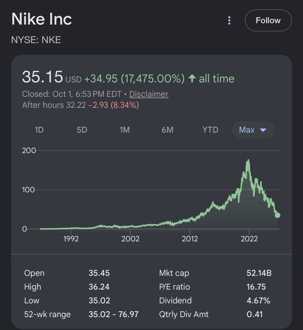 Stock chart of Nike Inc (NYSE: NKE) showing a price of $35.15 USD with a +34.95 (17,475.00%) all-time gain, market cap of 52.14B, P/E ratio of 16.75, and dividend yield of 4.67%, based on closing data from October 1.