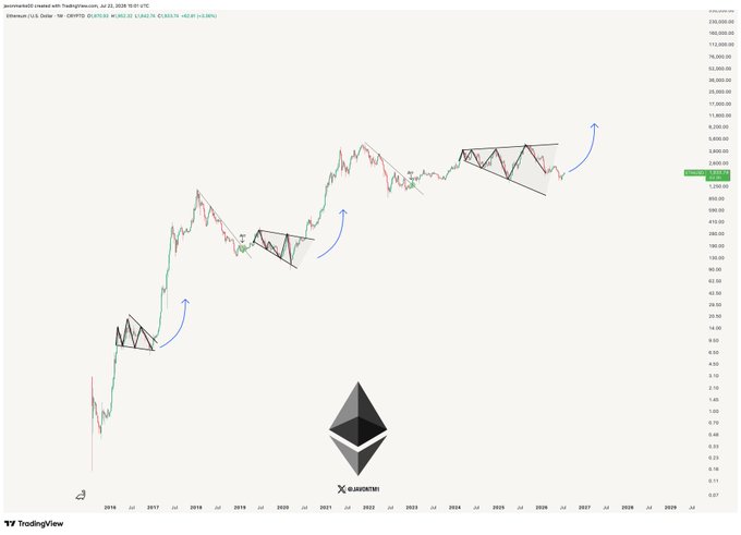 A TradingView price chart of Ethereum (CRYPTO: ETH) on a U.S. Dollar weekly timeframe displays three ascending triangle patterns with blue arrows projecting upward breakouts, visually reinforcing the post's bullish targets of $5K, $8.5K, and $12K. The ETH/USDT pair is shown with date ranges from 2016 to 2029 and a logged price scale, illustrating the cryptocurrency's historical and projected upward trend.
