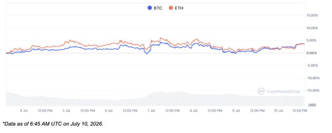 A CoinMarketCap line chart showing the 7-day price performance of BTC and ETH in USD, with data as of 6:45 AM UTC on July 10, 2026, showing positive returns.