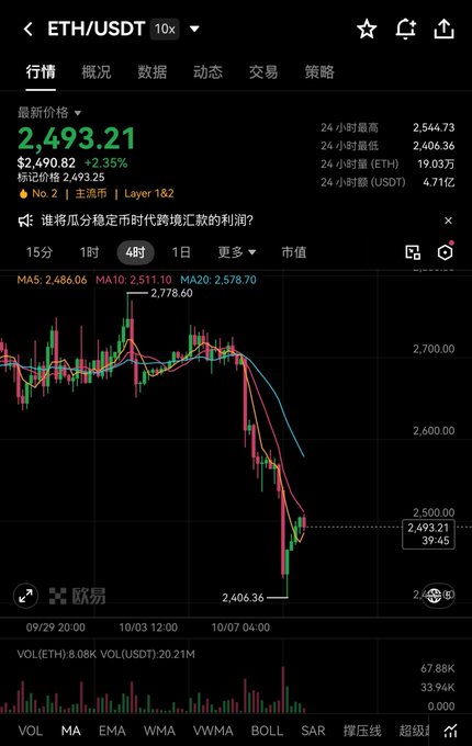 Cryptocurrency trading chart showing ETH/USDT price at 2,493.21 with a +2.35% gain, displayed on the OKX exchange app with a 4-hour candlestick view.