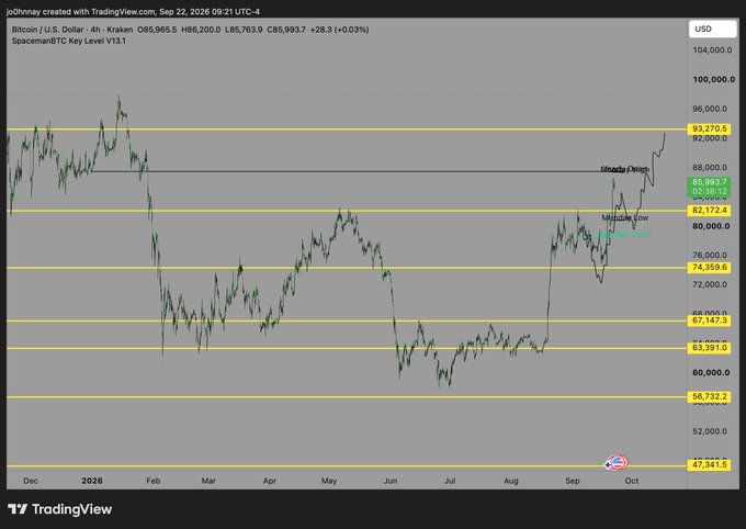 Bitcoin/USD 4-hour chart on Kraken showing BTC price at $85,993.7 (+3.03%), with price action breaking out near the $85,000 weekly level and tapping the $93,270.6 yearly open, marked with annotations including "Monthly High," "Weekly Low," and "Weekly Open."