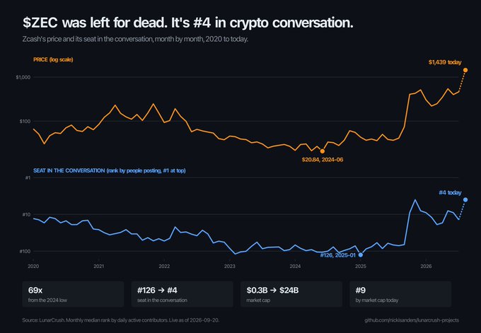 A chart titled '$ZEC was left for dead. It's #4 in crypto conversation.' showing Zcash price rising from $20.84 in 2024-06 to $1,439 today, with a 69x gain and rank jumping from #126 to #4.