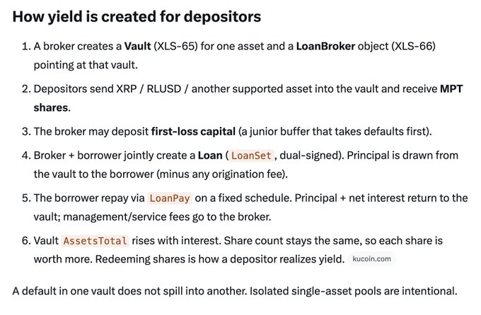 The image is a text-based infographic titled "How yield is created for depositors," outlining a six-step process involving XRPL lending protocols XLS-65 (Single Asset Vault) and XLS-66 (LoanBroker), where depositors supply XRP, RLUSD, or other assets to earn MPT shares while brokers and borrowers manage loans via LoanSet and LoanPay, with isolated single-asset pools preventing default spillover—directly illustrating the XLS-65/XLS-66 protocol's role as XRPL's native on-ledger credit layer for generating yield on principal.