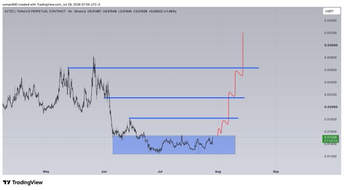 The image is a TradingView 4-hour chart of the AZTEC/USDT perpetual contract showing price consolidating in a blue highlighted range around $0.015-$0.016, with a red projected price path illustrating a potential breakout toward the $0.030-$0.032 zone. This aligns with the post about $AZTEC, suggesting a bullish breakout scenario from the current accumulation range.