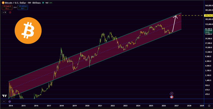 A weekly Bitcoin/USD chart showing BTC at $77,540.0, featuring a long-term ascending channel from 2014 to 2026, with price currently testing the lower channel boundary at $77,268—a historically reliable support level that has marked previous cycle bottoms, aligning with the post's claim about channel lows being the "best indicator of $BTC bottoms."