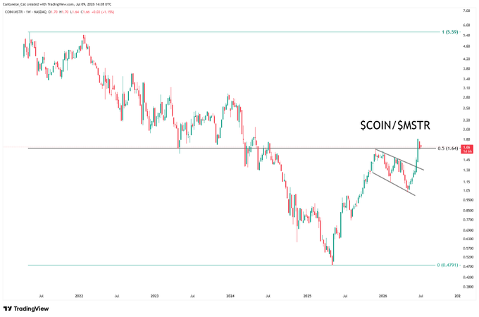 This chart depicts the $COIN/$MSTR ratio, showing a recent upward trend after a prolonged downtrend. The current price action shows a breakout from a bullish flag pattern.