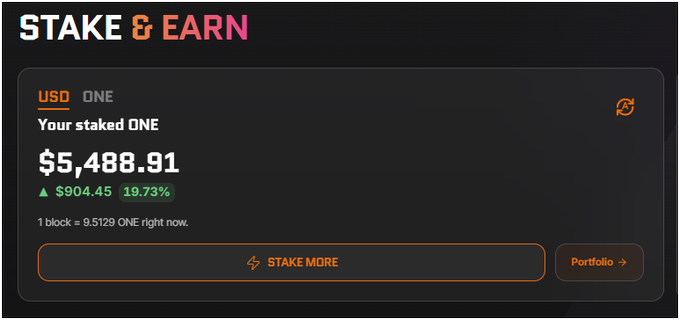 A cryptocurrency 'Stake & Earn' interface showing staked ONE tokens valued at $5,488.91 with a 19.73% return ($904.45), featuring a 'Stake More' button and a note that 1 block equals 9.5129 ONE.