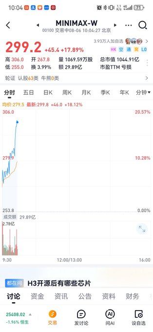 A screenshot of a Hong Kong stock trading app showing the stock "MINIMAX-W" (stock code 00100) priced at 299.2 HKD, up 45.4 (+17.89%) during mid-day trading on 2026-08-06. The chart displays a sharp intraday surge from the opening price of 279.9, aligning with the post announcing MINIMAX's addition to the Hong Kong Stock Connect amid surprise at the lack of attention to the significant event.