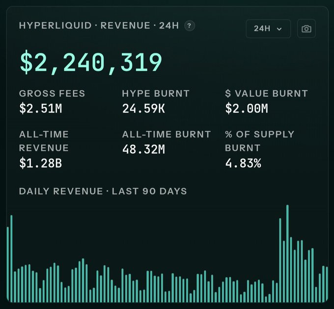 A dark dashboard displaying Hyperliquid revenue statistics, including $2,240,319 in 24-hour revenue, $2.51M in gross fees, and a 90-day daily revenue chart.