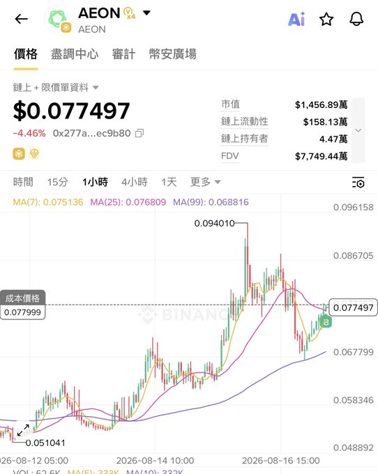 A cryptocurrency price chart for AEON token on Binance shows the current price at $0.077497 with a 4.46% decline, featuring candlestick patterns and moving averages.