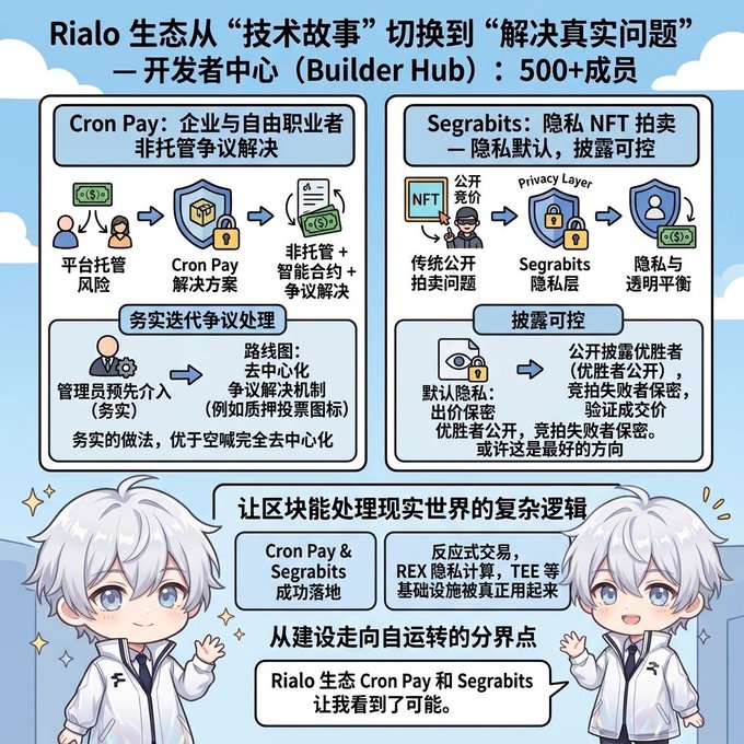 An infographic titled "Rialo 生态从 '技术故事' 切换到 '解决真实问题'" comparing "Cron Pay" and "Segrabits" solutions, featuring two anime-style chibi characters at the bottom.